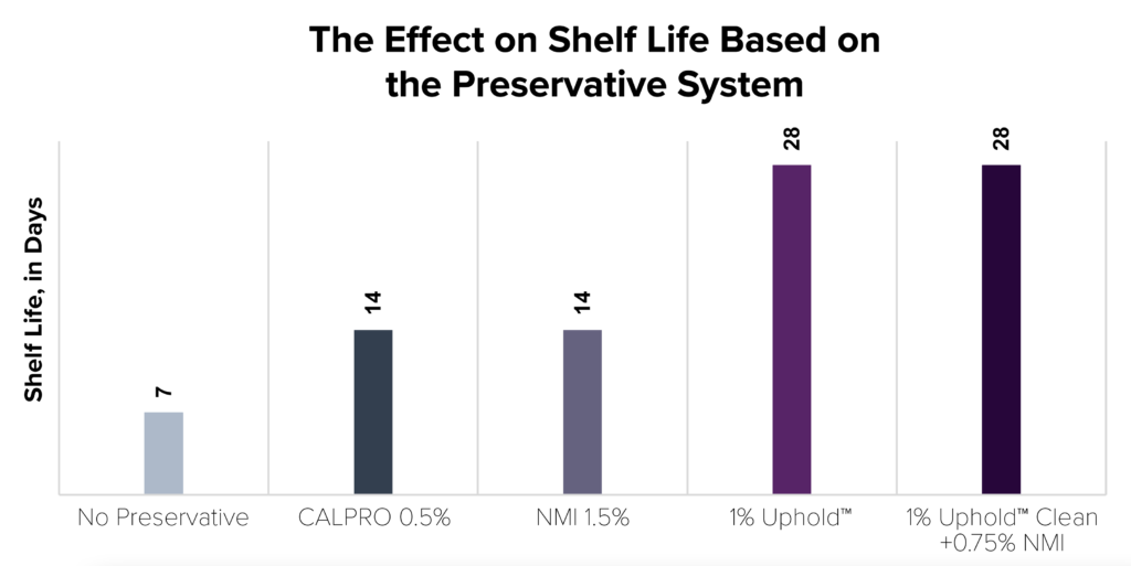 Shelf Life & Preservative System Chart